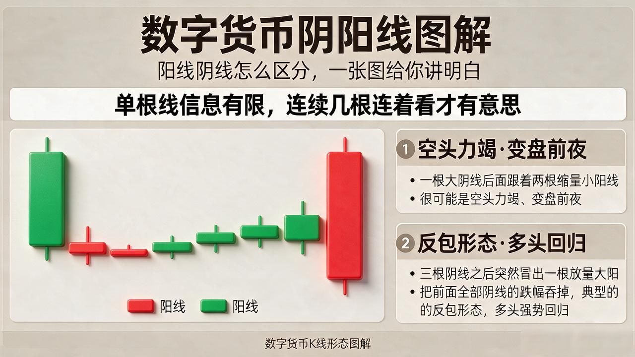 数字货币阴阳线图解,阳线阴线怎么区分,一张图给你讲明白